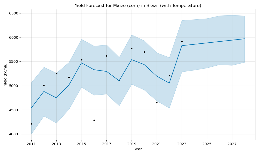 Brazil Maize Yield Forecast